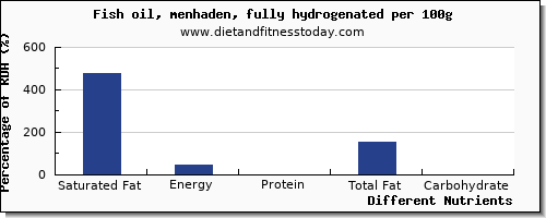 chart to show highest saturated fat in fish oil per 100g